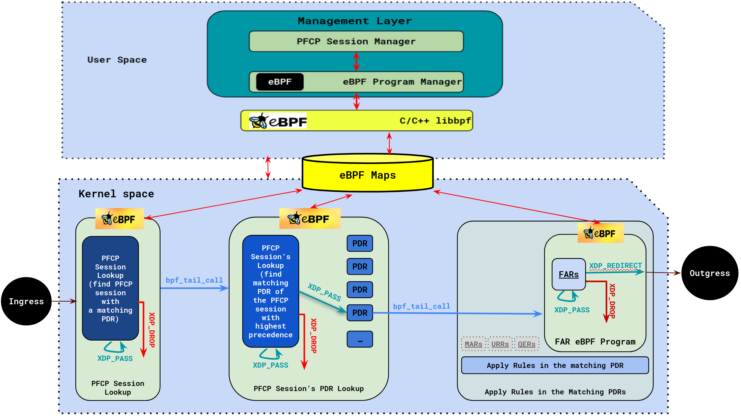 This is the UPF architecture using the eBPF technology. The architecture is designed in two layers: user and kernel space layers