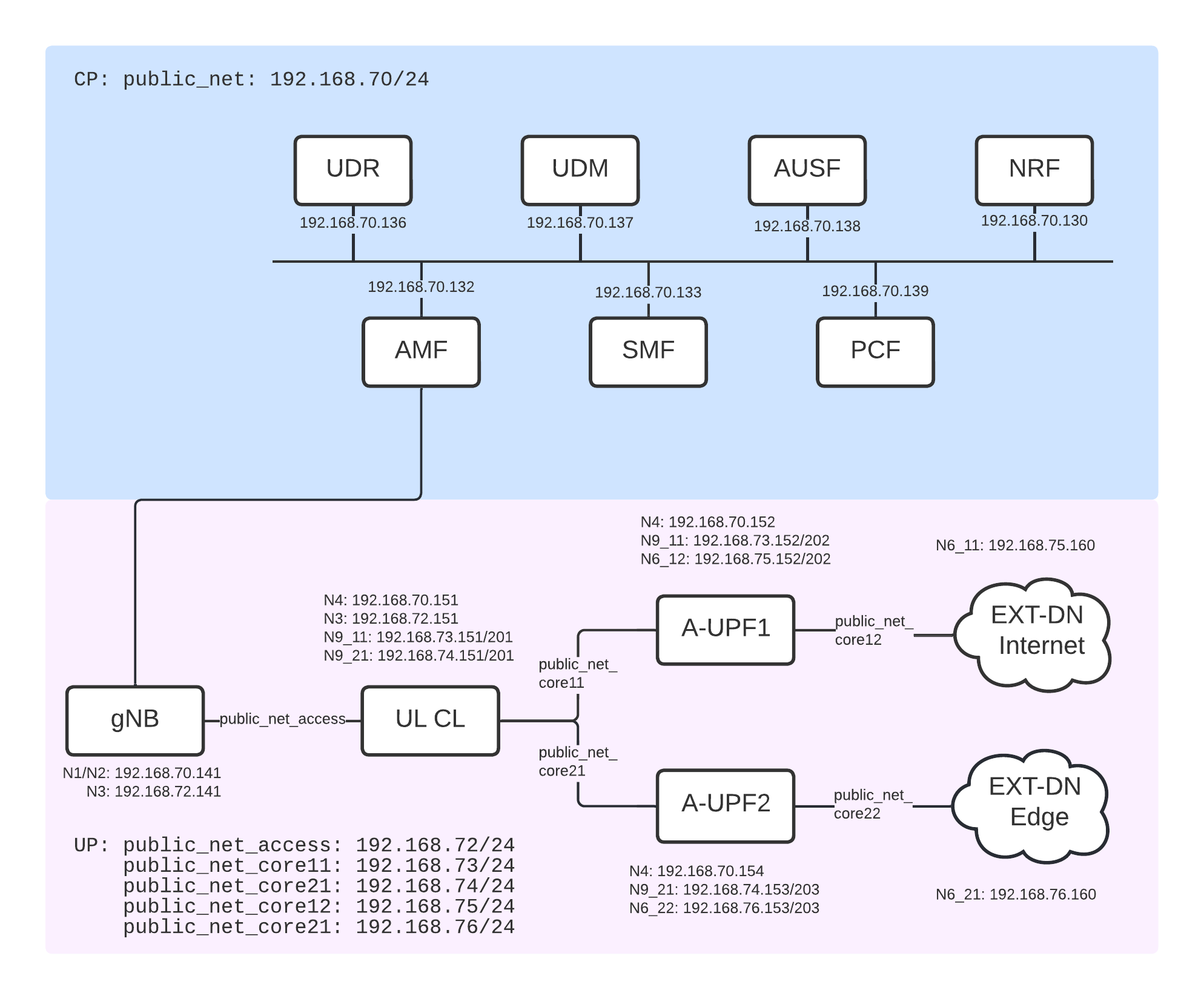 SA UL CL Scenario