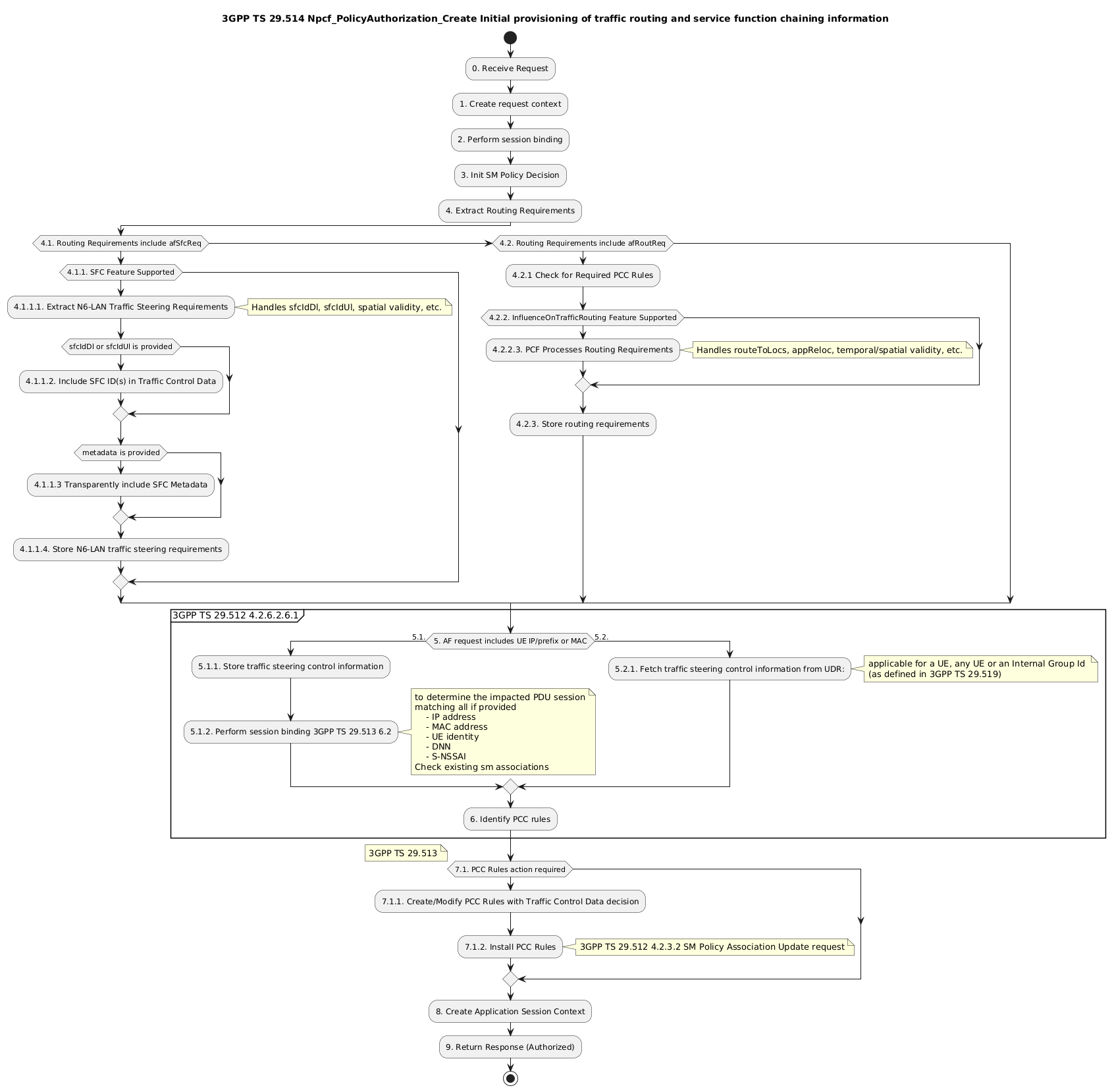activity_traffic_routing_and_service_function_chaining