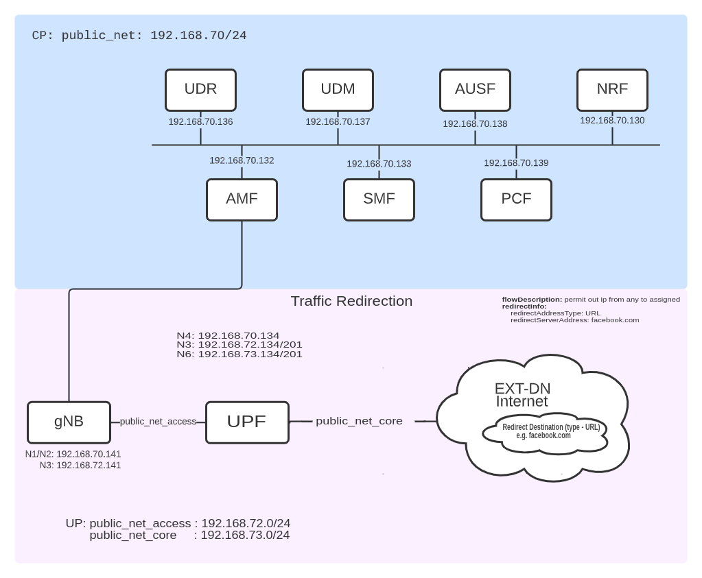 SA Traffic Redirection Scenario