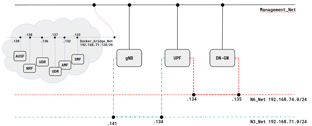 This is the OAI 5GC testbed.