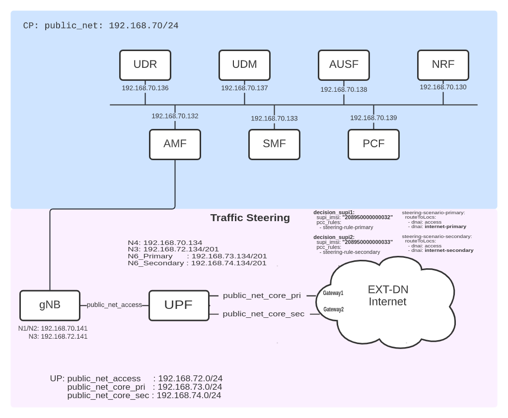 SA Traffic Steering Scenario