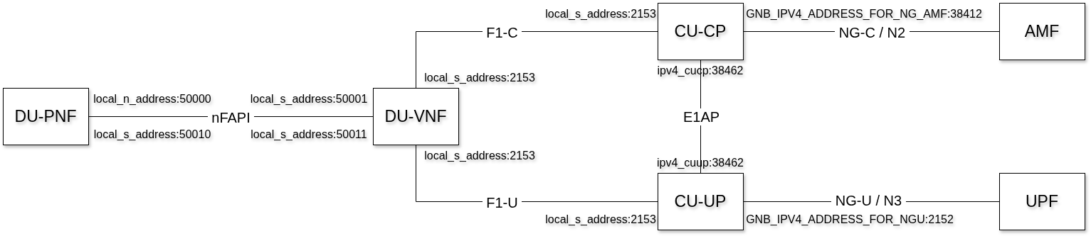 Architecture of gNB and config
