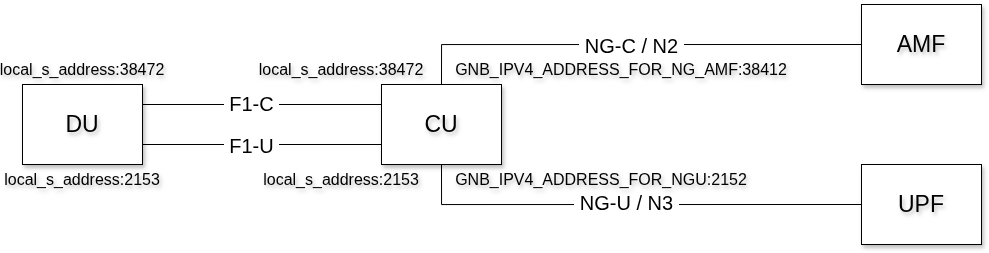 Architecture of F1 and config