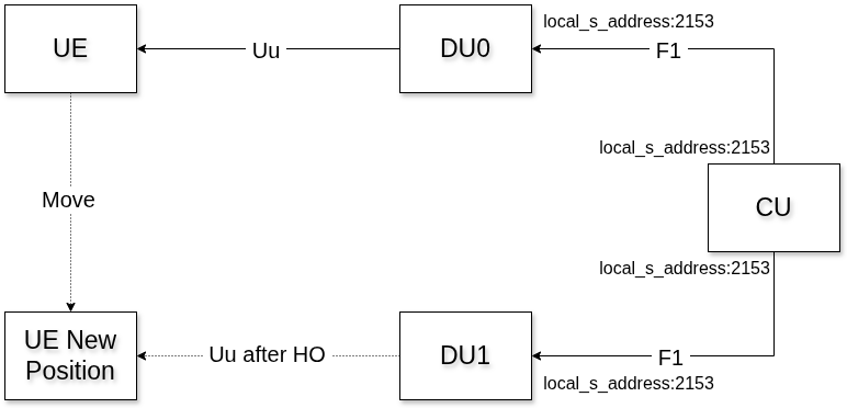 F1 handover setup architecture and config